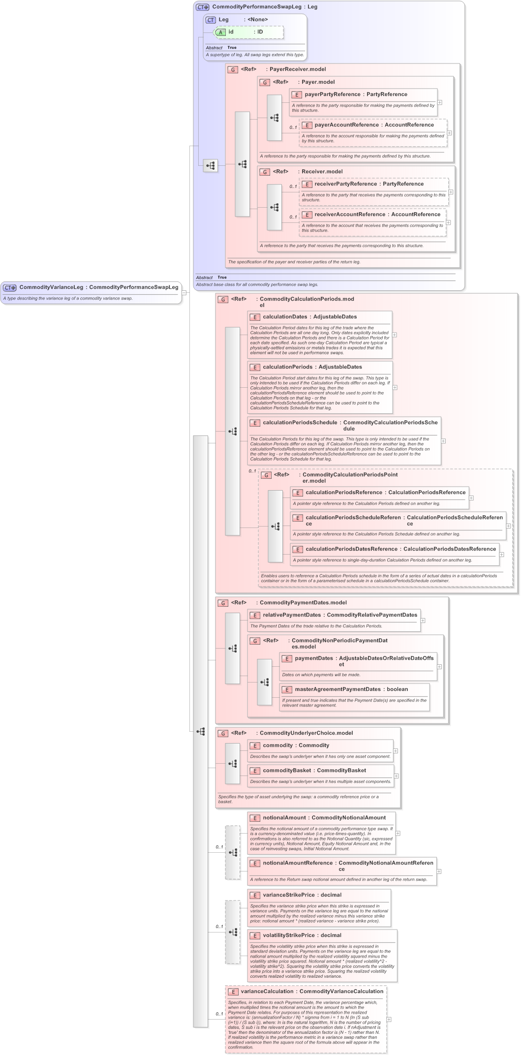 XSD Diagram of CommodityVarianceLeg in schema fpml-com-5-9_xsd (Financial products Markup Language (FpML®) - Record Keeping)