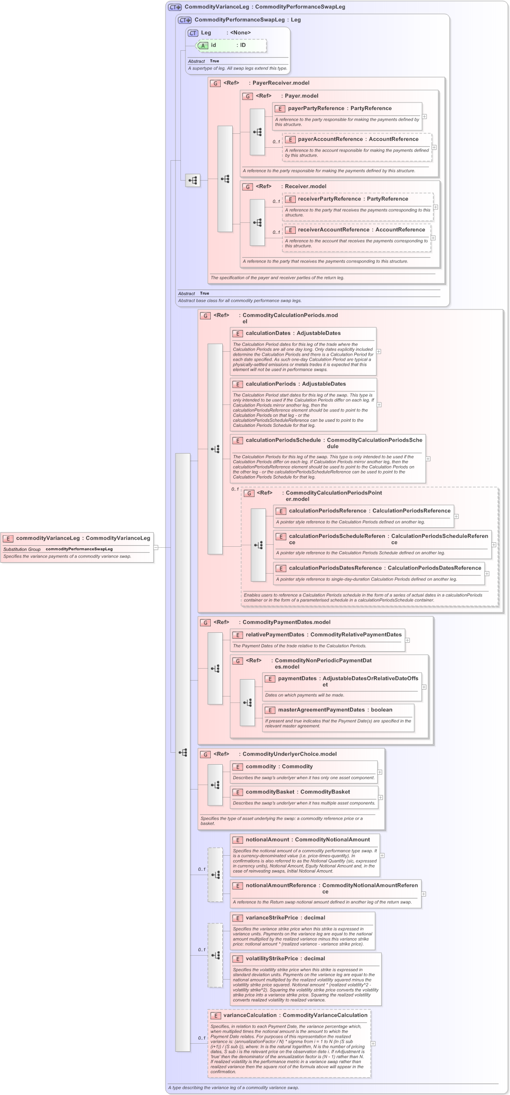 XSD Diagram of commodityVarianceLeg in schema fpml-com-5-9_xsd (Financial products Markup Language (FpML®) - Record Keeping)