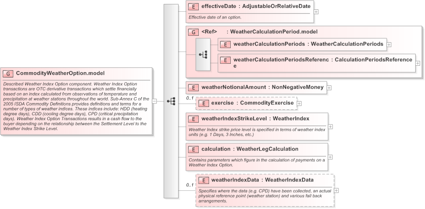 XSD Diagram of CommodityWeatherOption.model in schema fpml-com-5-9_xsd (Financial products Markup Language (FpML®) - Record Keeping)