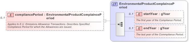 XSD Diagram of compliancePeriod in schema fpml-com-5-9_xsd (Financial products Markup Language (FpML®) - Record Keeping)