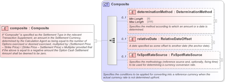 XSD Diagram of composite in schema fpml-option-shared-5-9_xsd (Financial products Markup Language (FpML®) - Record Keeping)