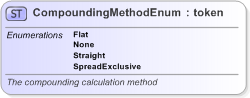 XSD Diagram of CompoundingMethodEnum in schema fpml-enum-5-9_xsd (Financial products Markup Language (FpML®) - Record Keeping)