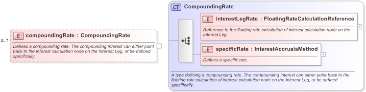 XSD Diagram of compoundingRate in schema fpml-eq-shared-5-9_xsd (Financial products Markup Language (FpML®) - Record Keeping)