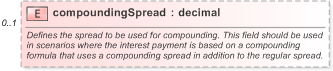 XSD Diagram of compoundingSpread in schema fpml-eq-shared-5-9_xsd (Financial products Markup Language (FpML®) - Record Keeping)