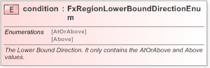 XSD Diagram of condition in schema fpml-fx-accruals-5-9_xsd (Financial products Markup Language (FpML®) - Record Keeping)