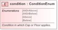 XSD Diagram of condition in schema fpml-fx-targets-5-9_xsd (Financial products Markup Language (FpML®) - Record Keeping)