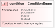 XSD Diagram of condition in schema fpml-fx-targets-5-9_xsd (Financial products Markup Language (FpML®) - Record Keeping)