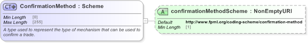 XSD Diagram of ConfirmationMethod in schema fpml-doc-5-9_xsd (Financial products Markup Language (FpML®) - Record Keeping)