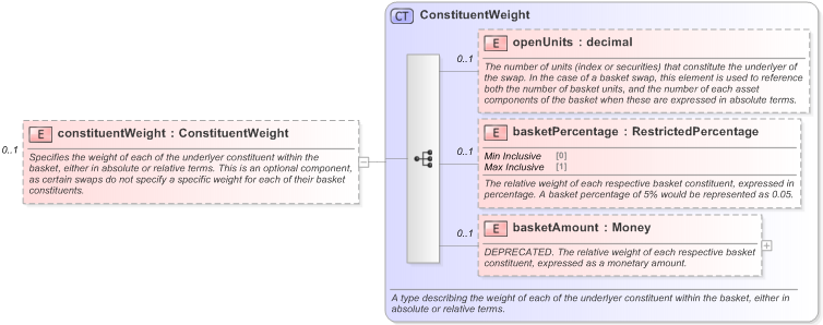XSD Diagram of constituentWeight in schema fpml-asset-5-9_xsd (Financial products Markup Language (FpML®) - Record Keeping)