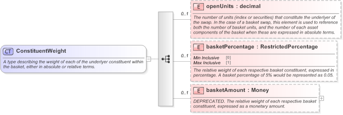 XSD Diagram of ConstituentWeight in schema fpml-asset-5-9_xsd (Financial products Markup Language (FpML®) - Record Keeping)