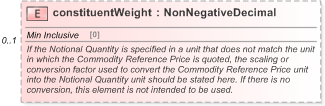 XSD Diagram of constituentWeight in schema fpml-com-5-9_xsd (Financial products Markup Language (FpML®) - Record Keeping)