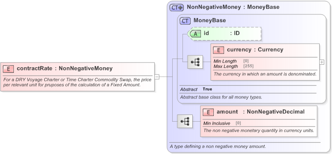 XSD Diagram of contractRate in schema fpml-com-5-9_xsd (Financial products Markup Language (FpML®) - Record Keeping)