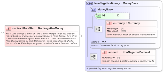 XSD Diagram of contractRateStep in schema fpml-com-5-9_xsd (Financial products Markup Language (FpML®) - Record Keeping)