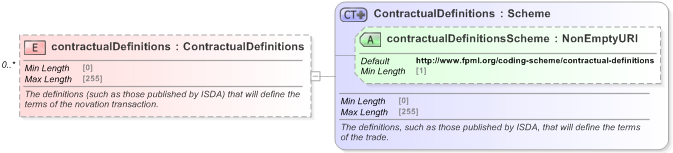 XSD Diagram of contractualDefinitions in schema fpml-business-events-5-9_xsd (Financial products Markup Language (FpML®) - Record Keeping)