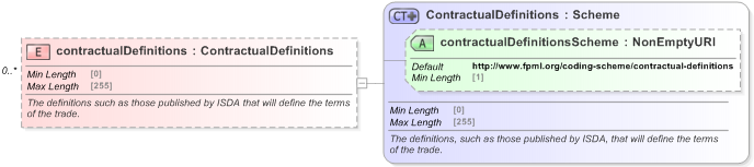 XSD Diagram of contractualDefinitions in schema fpml-shared-5-9_xsd (Financial products Markup Language (FpML®) - Record Keeping)