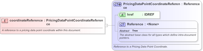 XSD Diagram of coordinateReference in schema fpml-riskdef-5-9_xsd (Financial products Markup Language (FpML®) - Record Keeping)