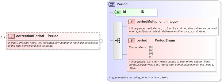XSD Diagram of correctionPeriod in schema fpml-com-5-9_xsd (Financial products Markup Language (FpML®) - Record Keeping)