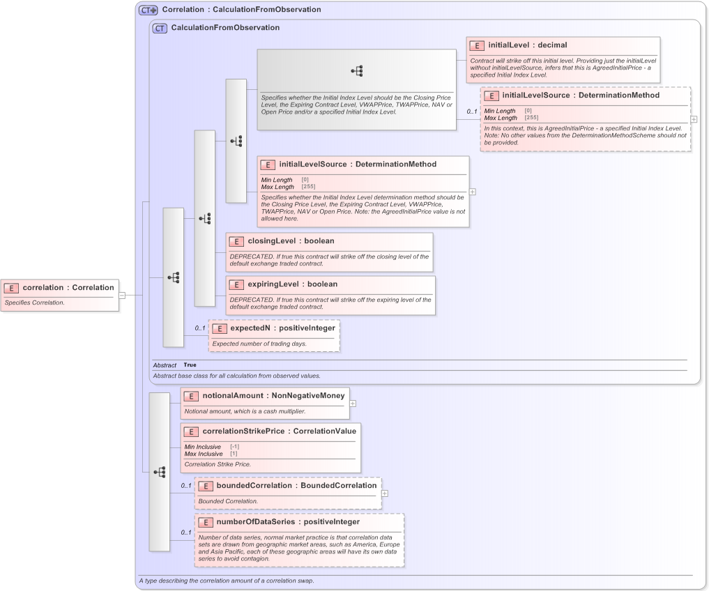 XSD Diagram of correlation in schema fpml-correlation-swaps-5-9_xsd (Financial products Markup Language (FpML®) - Record Keeping)
