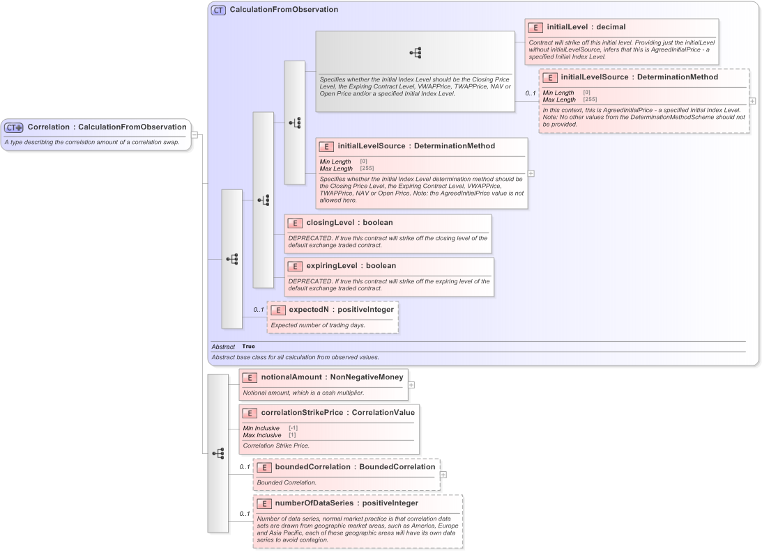 XSD Diagram of Correlation in schema fpml-eq-shared-5-9_xsd (Financial products Markup Language (FpML®) - Record Keeping)