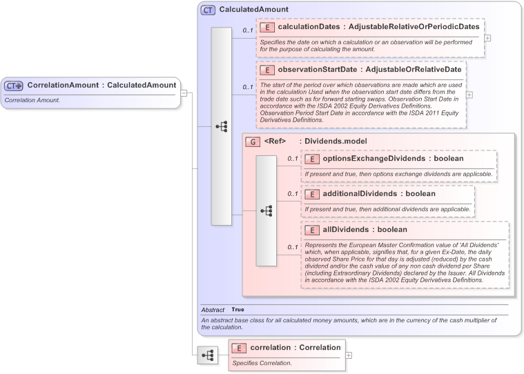 XSD Diagram of CorrelationAmount in schema fpml-correlation-swaps-5-9_xsd (Financial products Markup Language (FpML®) - Record Keeping)