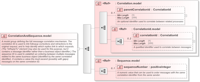 XSD Diagram of CorrelationAndSequence.model in schema fpml-msg-5-9_xsd (Financial products Markup Language (FpML®) - Record Keeping)