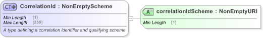 XSD Diagram of CorrelationId in schema fpml-msg-5-9_xsd (Financial products Markup Language (FpML®) - Record Keeping)