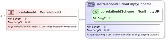 XSD Diagram of correlationId in schema fpml-msg-5-9_xsd (Financial products Markup Language (FpML®) - Record Keeping)