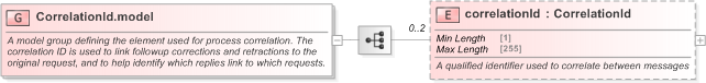XSD Diagram of CorrelationId.model in schema fpml-msg-5-9_xsd (Financial products Markup Language (FpML®) - Record Keeping)