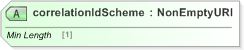 XSD Diagram of correlationIdScheme in schema fpml-msg-5-9_xsd (Financial products Markup Language (FpML®) - Record Keeping)