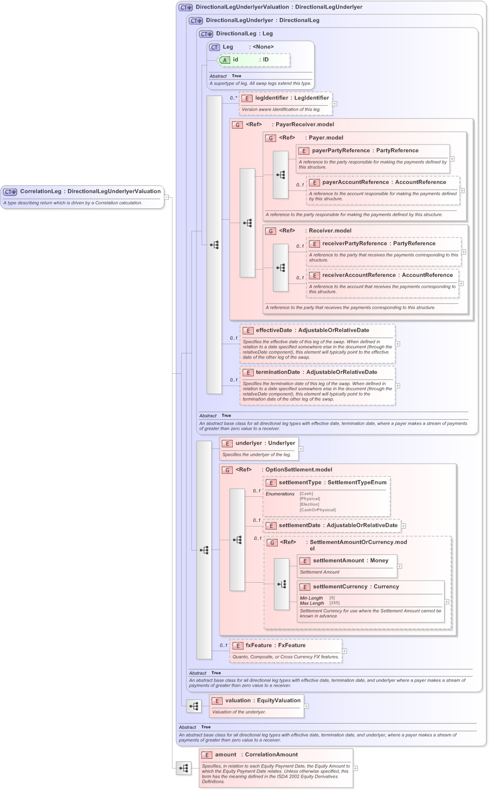 XSD Diagram of CorrelationLeg in schema fpml-correlation-swaps-5-9_xsd (Financial products Markup Language (FpML®) - Record Keeping)