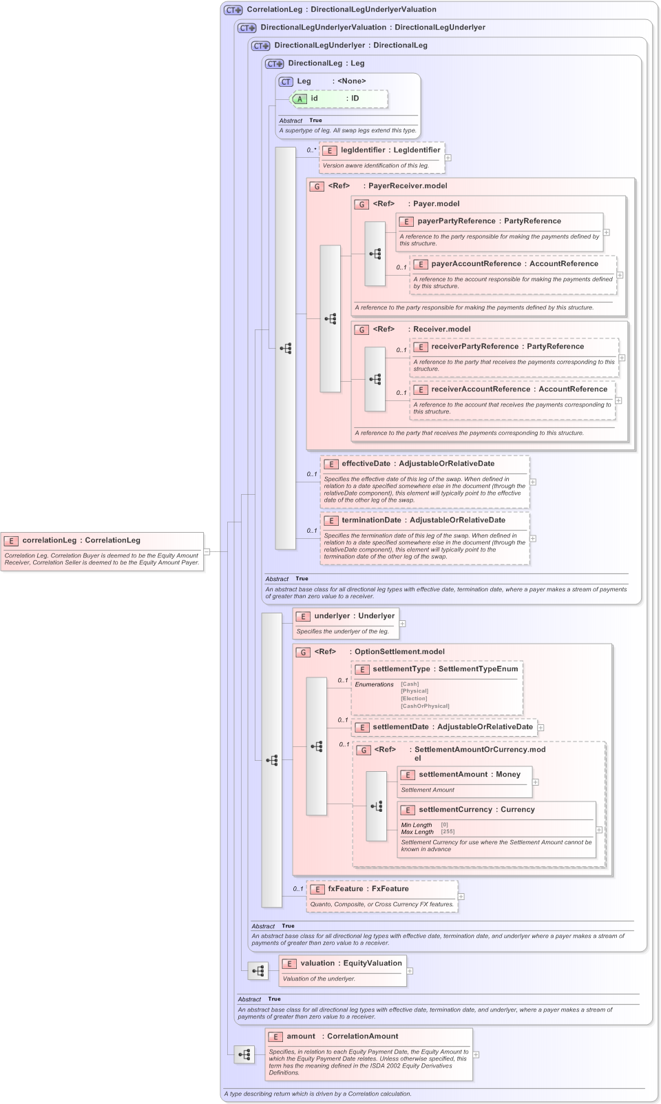 XSD Diagram of correlationLeg in schema fpml-correlation-swaps-5-9_xsd (Financial products Markup Language (FpML®) - Record Keeping)
