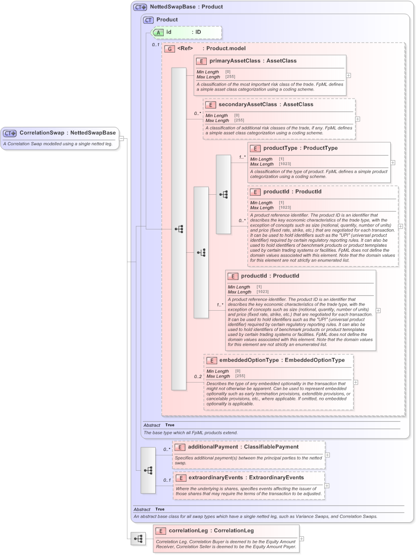 XSD Diagram of CorrelationSwap in schema fpml-correlation-swaps-5-9_xsd (Financial products Markup Language (FpML®) - Record Keeping)