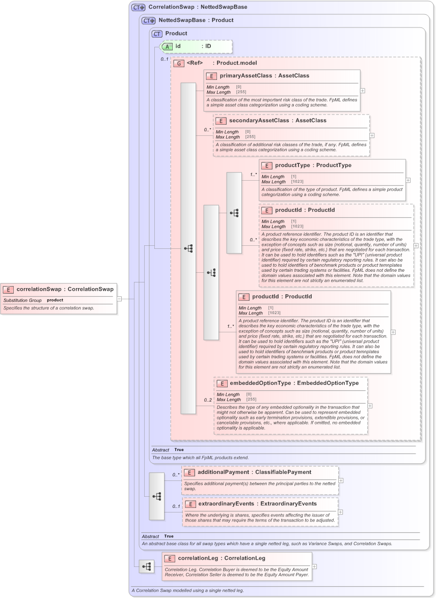 XSD Diagram of correlationSwap in schema fpml-correlation-swaps-5-9_xsd (Financial products Markup Language (FpML®) - Record Keeping)