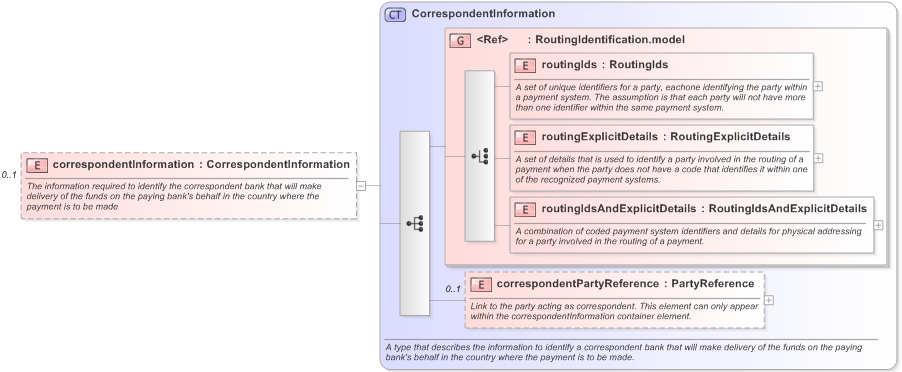 XSD Diagram of correspondentInformation in schema fpml-shared-5-9_xsd (Financial products Markup Language (FpML®) - Record Keeping)