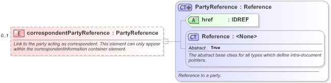 XSD Diagram of correspondentPartyReference in schema fpml-shared-5-9_xsd (Financial products Markup Language (FpML®) - Record Keeping)