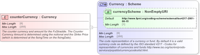 XSD Diagram of counterCurrency in schema fpml-fx-5-9_xsd (Financial products Markup Language (FpML®) - Record Keeping)