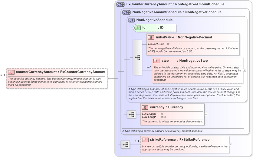 XSD Diagram of counterCurrencyAmount in schema fpml-fx-accruals-5-9_xsd (Financial products Markup Language (FpML®) - Record Keeping)