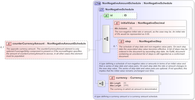 XSD Diagram of counterCurrencyAmount in schema fpml-fx-accruals-5-9_xsd (Financial products Markup Language (FpML®) - Record Keeping)