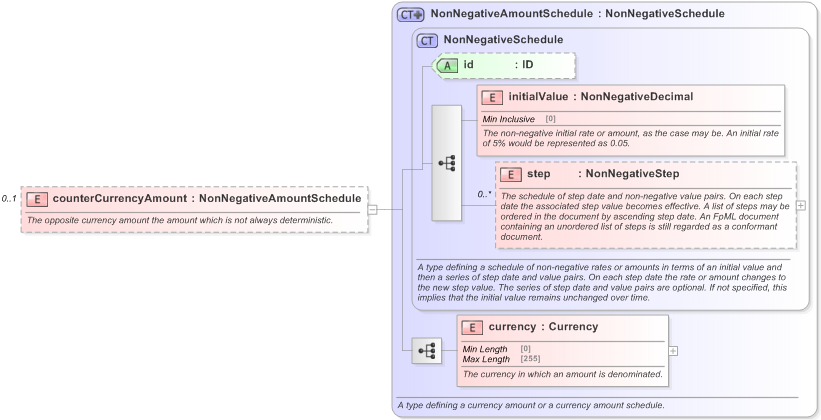 XSD Diagram of counterCurrencyAmount in schema fpml-fx-accruals-5-9_xsd (Financial products Markup Language (FpML®) - Record Keeping)