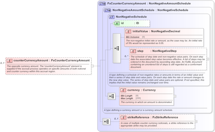 XSD Diagram of counterCurrencyAmount in schema fpml-fx-accruals-5-9_xsd (Financial products Markup Language (FpML®) - Record Keeping)