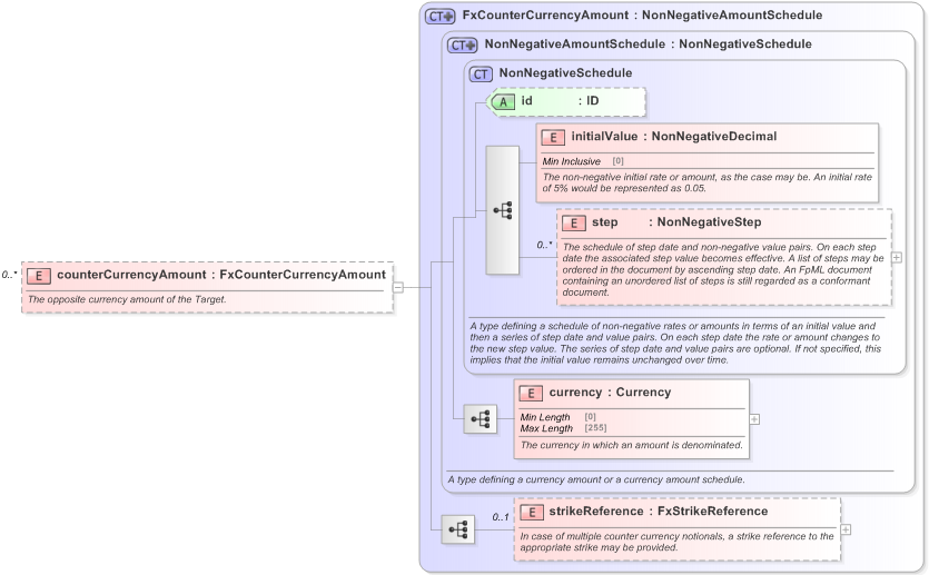 XSD Diagram of counterCurrencyAmount in schema fpml-fx-targets-5-9_xsd (Financial products Markup Language (FpML®) - Record Keeping)