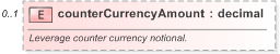 XSD Diagram of counterCurrencyAmount in schema fpml-fx-targets-5-9_xsd (Financial products Markup Language (FpML®) - Record Keeping)