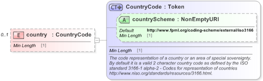 XSD Diagram of country in schema fpml-com-5-9_xsd (Financial products Markup Language (FpML®) - Record Keeping)