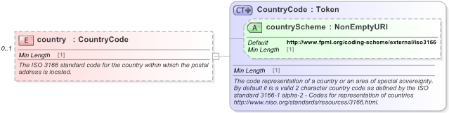 XSD Diagram of country in schema fpml-shared-5-9_xsd (Financial products Markup Language (FpML®) - Record Keeping)