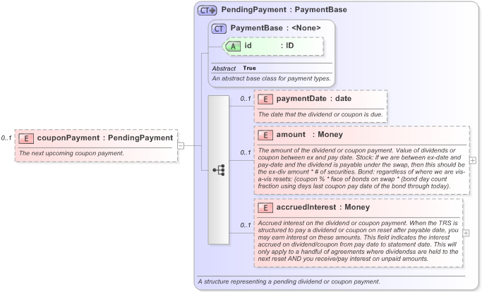 XSD Diagram of couponPayment in schema fpml-asset-5-9_xsd (Financial products Markup Language (FpML®) - Record Keeping)