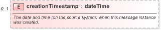 XSD Diagram of creationTimestamp in schema fpml-msg-5-9_xsd (Financial products Markup Language (FpML®) - Record Keeping)