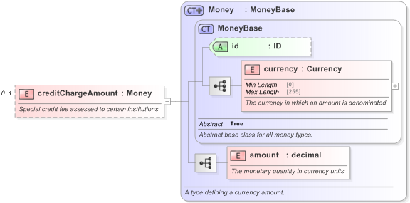 XSD Diagram of creditChargeAmount in schema fpml-doc-5-9_xsd (Financial products Markup Language (FpML®) - Record Keeping)