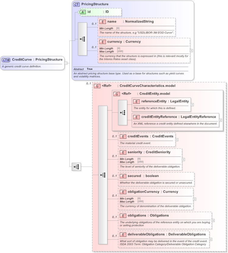 XSD Diagram of CreditCurve in schema fpml-mktenv-5-9_xsd (Financial products Markup Language (FpML®) - Record Keeping)