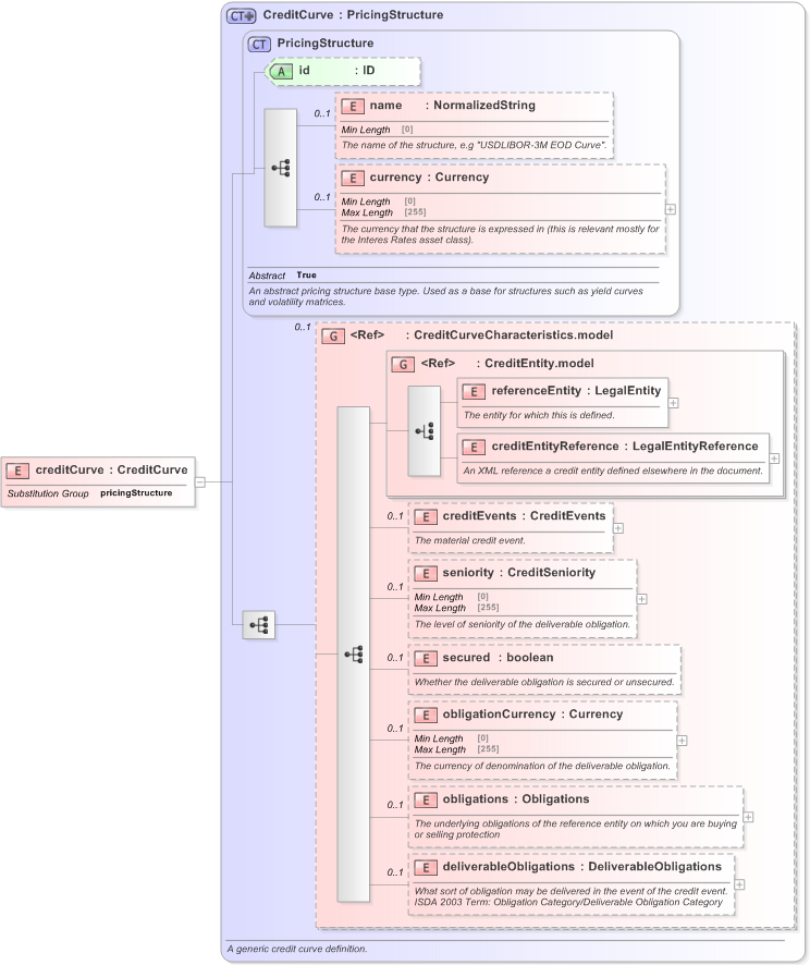 XSD Diagram of creditCurve in schema fpml-mktenv-5-9_xsd (Financial products Markup Language (FpML®) - Record Keeping)