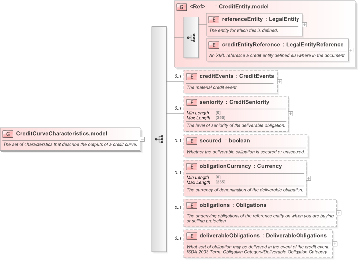 XSD Diagram of CreditCurveCharacteristics.model in schema fpml-mktenv-5-9_xsd (Financial products Markup Language (FpML®) - Record Keeping)